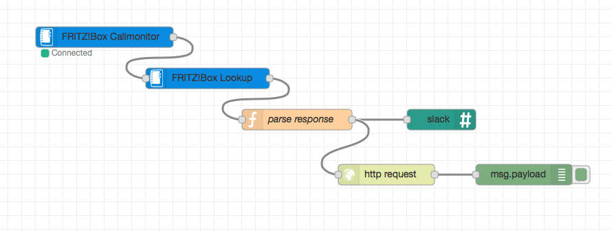 Flow zur Benachrichtigung über eingehende Anrufe via Slack und Webhook